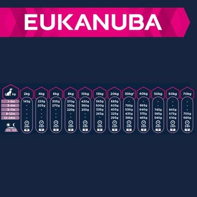 Eukanuba Puppy Razas Grandes Y Muy Grandes Con Cordero Y Arroz - Imagen 3